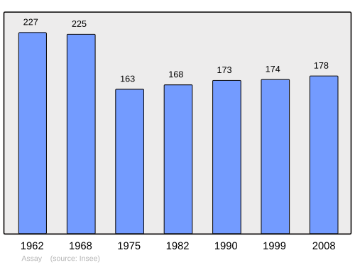 Fayl:Population - Municipality code 37007.svg