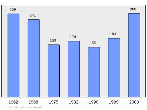 Fayl:Population - Municipality code 41090.svg