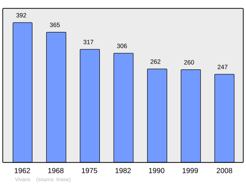 Fayl:Population - Municipality code 42337.svg
