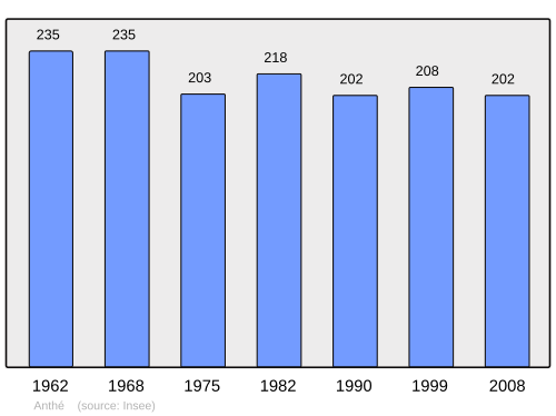 Fayl:Population - Municipality code 47011.svg