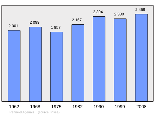 Fayl:Population - Municipality code 47203.svg