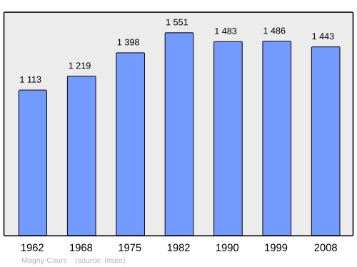 Fayl:Population - Municipality code 58152.svg