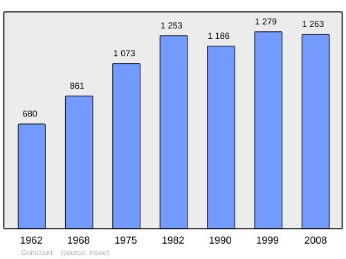 Fayl:Population - Municipality code 60277.svg