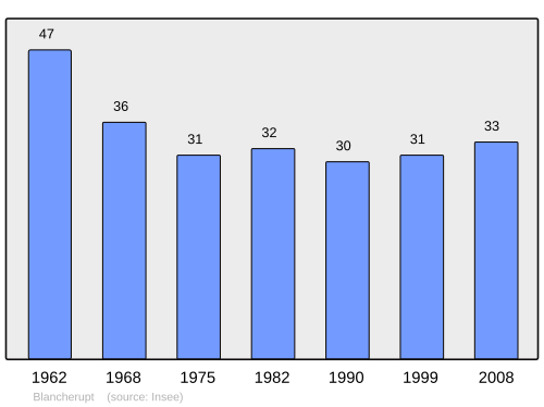 Fayl:Population - Municipality code 67050.svg