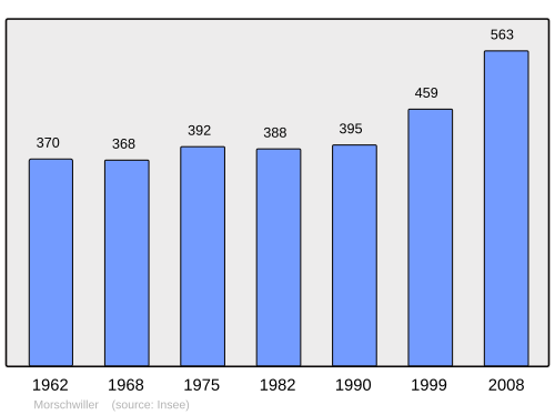Fayl:Population - Municipality code 67304.svg