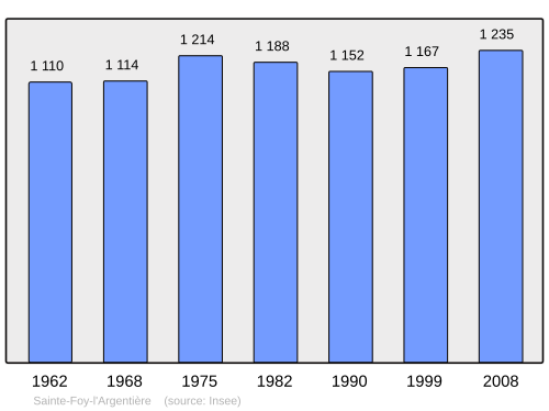 Fayl:Population - Municipality code 69201.svg