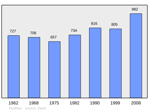 Fayl:Population - Municipality code 71356.svg