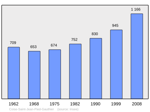 Fayl:Population - Municipality code 73089.svg