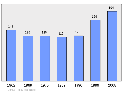 Fayl:Population - Municipality code 73091.svg