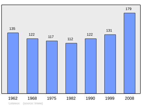 Fayl:Population - Municipality code 73147.svg