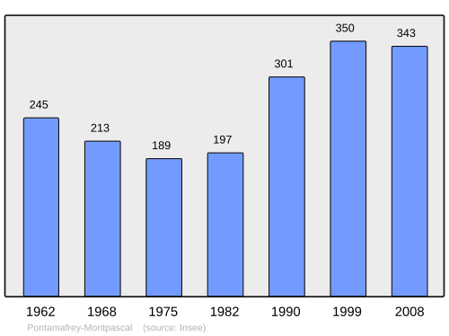 Fayl:Population - Municipality code 73203.svg
