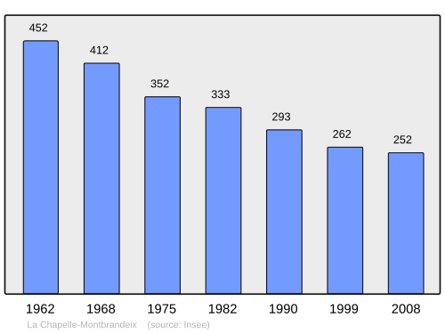 Fayl:Population - Municipality code 87037.svg