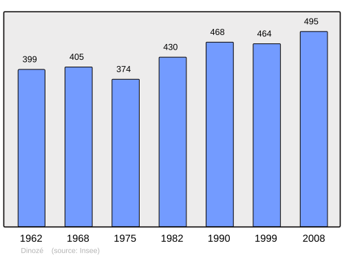 Fayl:Population - Municipality code 88134.svg