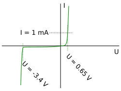 Fayl:3.4V Zener diode V-A characteristic.svg