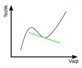 Fayl:Acceleration.svg