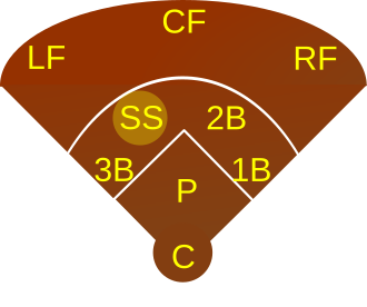 A diagram of a baseball field and defensive positions, with shortstop highlighted on the left side of the infield.