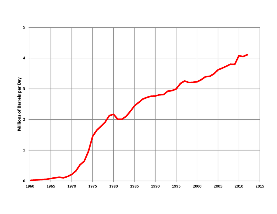 Fayl:China Oil Production.png