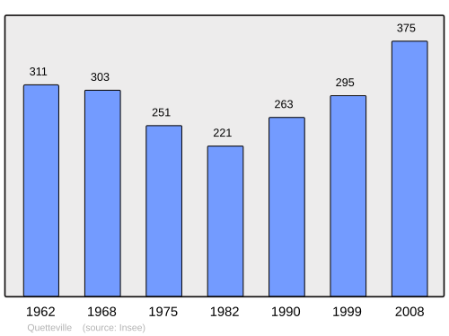 Fayl:Population - Municipality code 14528.svg
