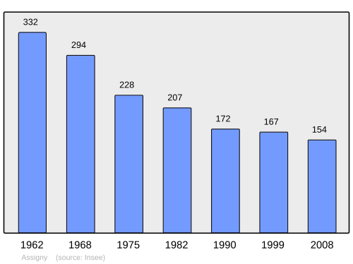 Fayl:Population - Municipality code 18014.svg