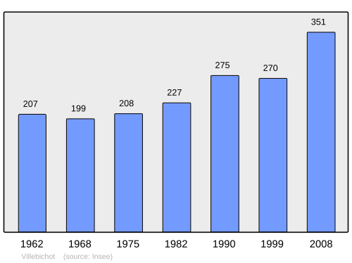 Fayl:Population - Municipality code 21691.svg