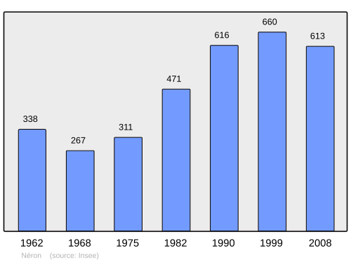 Fayl:Population - Municipality code 28275.svg