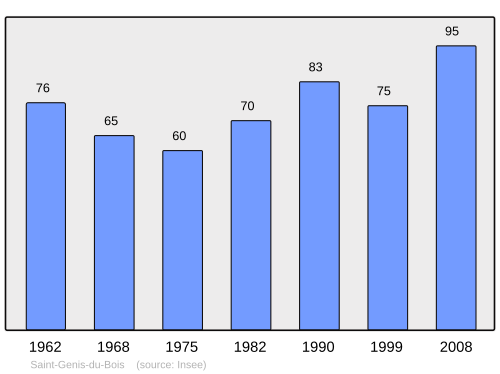 Fayl:Population - Municipality code 33409.svg
