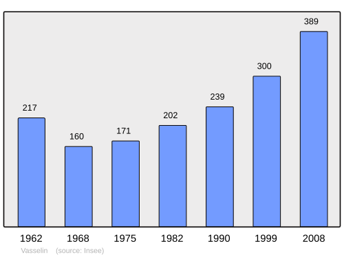 Fayl:Population - Municipality code 38525.svg