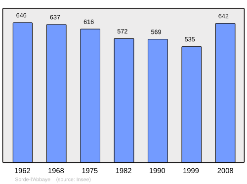 Fayl:Population - Municipality code 40306.svg