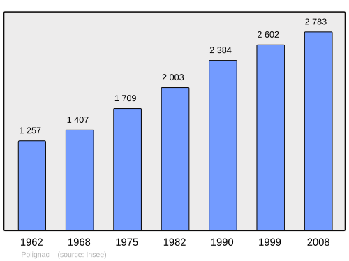 Fayl:Population - Municipality code 43152.svg
