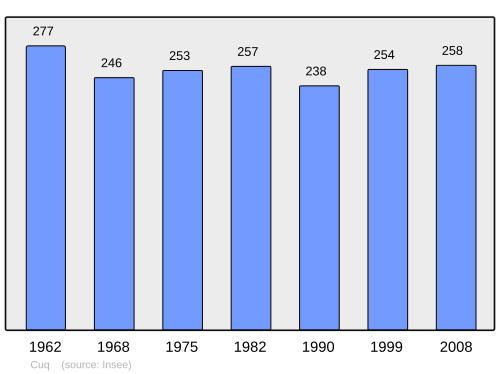 Fayl:Population - Municipality code 47076.svg