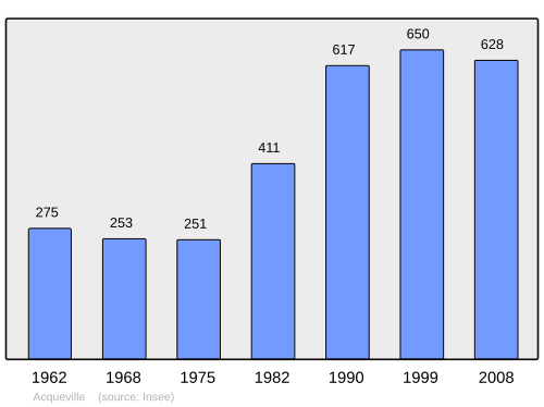 Fayl:Population - Municipality code 50001.svg