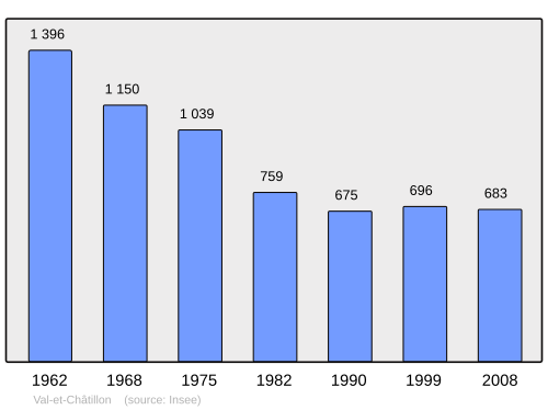 Fayl:Population - Municipality code 54540.svg