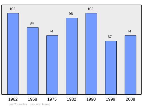 Fayl:Population - Municipality code 61489.svg