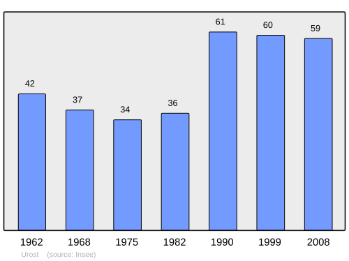 Fayl:Population - Municipality code 64544.svg