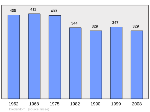 Fayl:Population - Municipality code 67091.svg