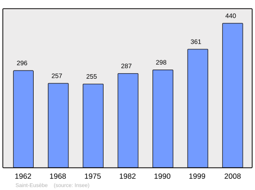 Fayl:Population - Municipality code 74231.svg