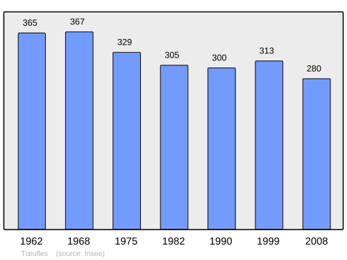 Fayl:Population - Municipality code 80764.svg