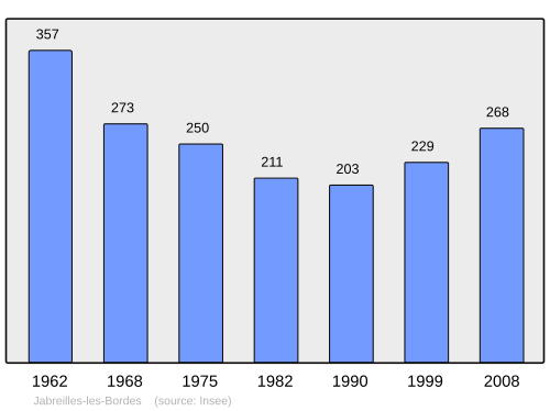 Fayl:Population - Municipality code 87076.svg