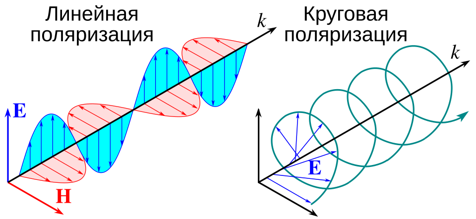 Fayl:Линейная и круговая поляризация-ru.svg