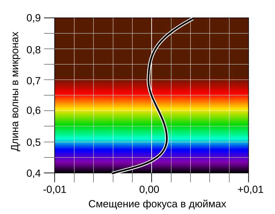 Fayl:Apochromatic focal curve-ru.svg