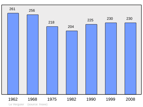 Fayl:Population - Municipality code 02782.svg