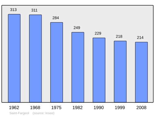 Fayl:Population - Municipality code 03231.svg