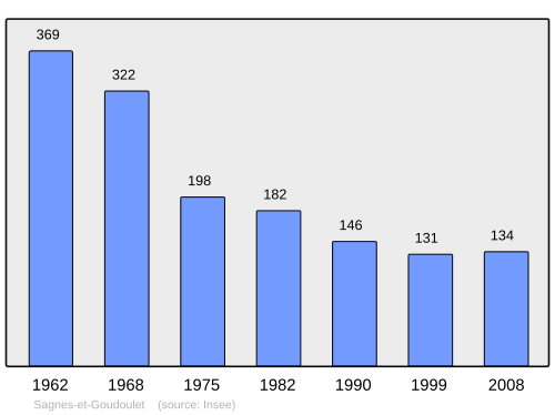 Fayl:Population - Municipality code 07203.svg