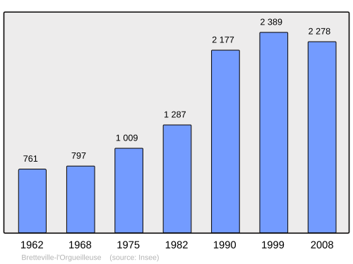 Fayl:Population - Municipality code 14098.svg