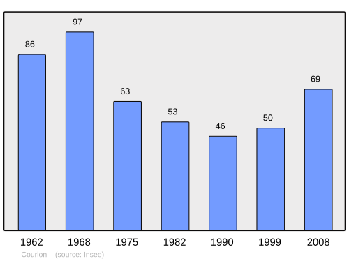Fayl:Population - Municipality code 21207.svg