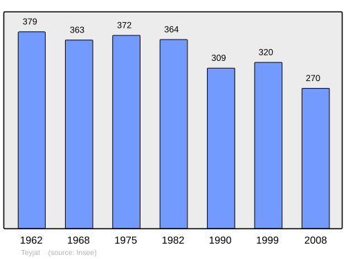 Fayl:Population - Municipality code 24548.svg