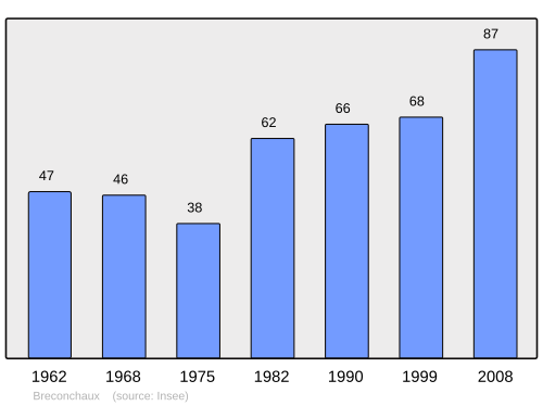 Fayl:Population - Municipality code 25088.svg