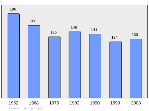 Fayl:Population - Municipality code 25145.svg