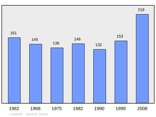 Fayl:Population - Municipality code 25340.svg
