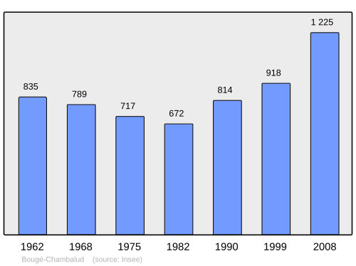 Fayl:Population - Municipality code 38051.svg